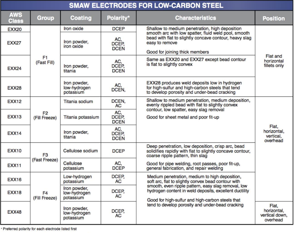 Smaw Electrode Type Of Coating Electrode Classification My Xxx Hot Girl